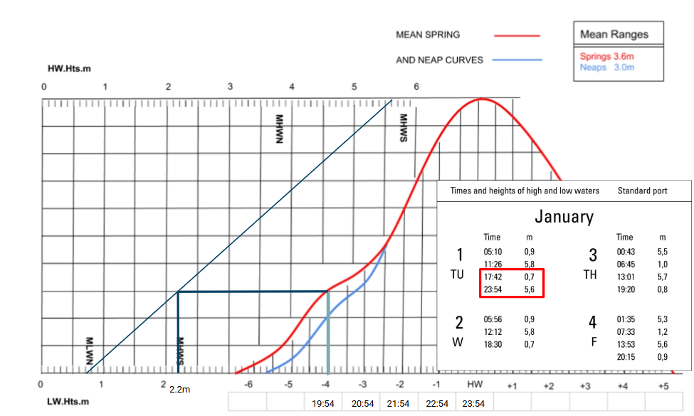 Tidal Curve showing time of HW and calculation of tidal height at a given time